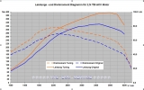 Tuning Datensatz fr VW T4 ACV Motor 074906021 0281001155